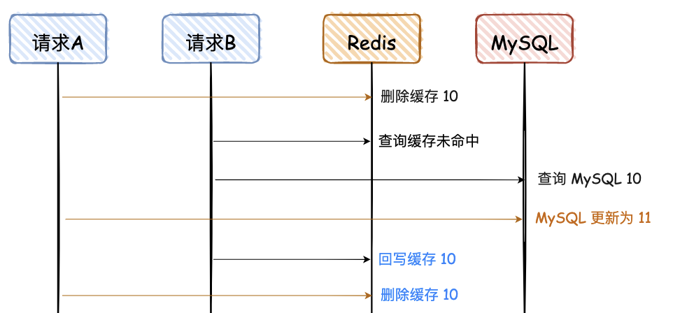 images/mysql/redis-shuju-yizhixing-1fe439cd-83fe-487f-a7ba-578a84839616.png