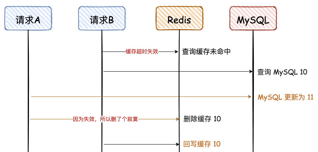 images/mysql/redis-shuju-yizhixing-268696d3-a7e9-4762-9fe6-283859d5b0ba.png