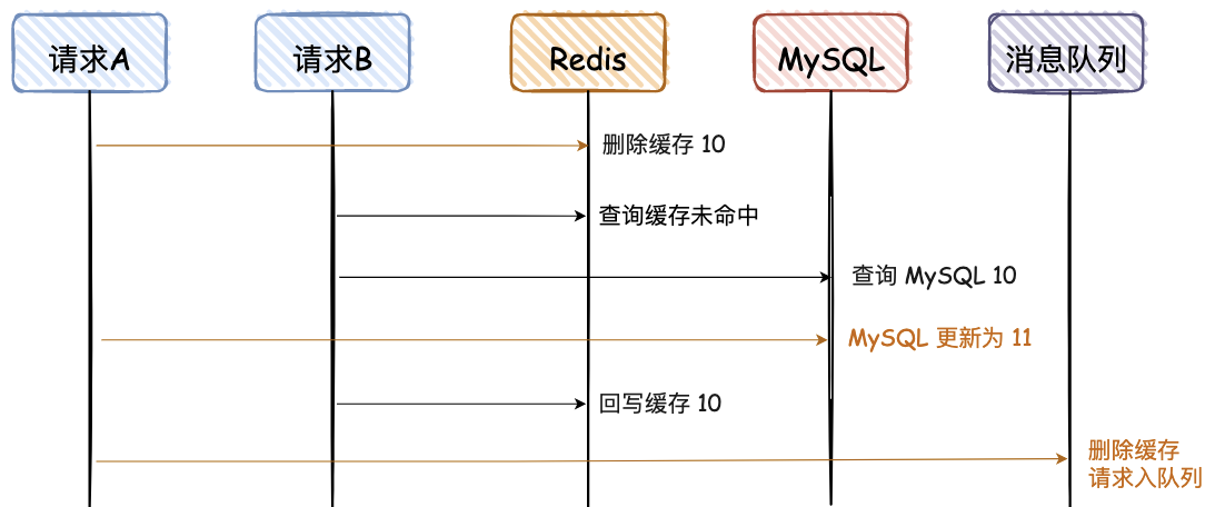 images/mysql/redis-shuju-yizhixing-6cb3caf1-c85b-4361-8e29-9e71361fd0c8.png