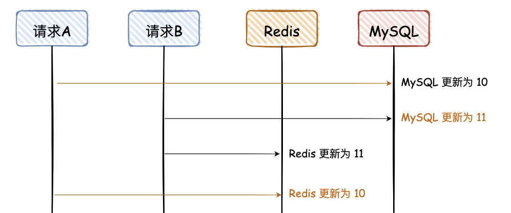 images/mysql/redis-shuju-yizhixing-9ac6e9ab-dd82-40a5-b71b-836c745ed8ac.png