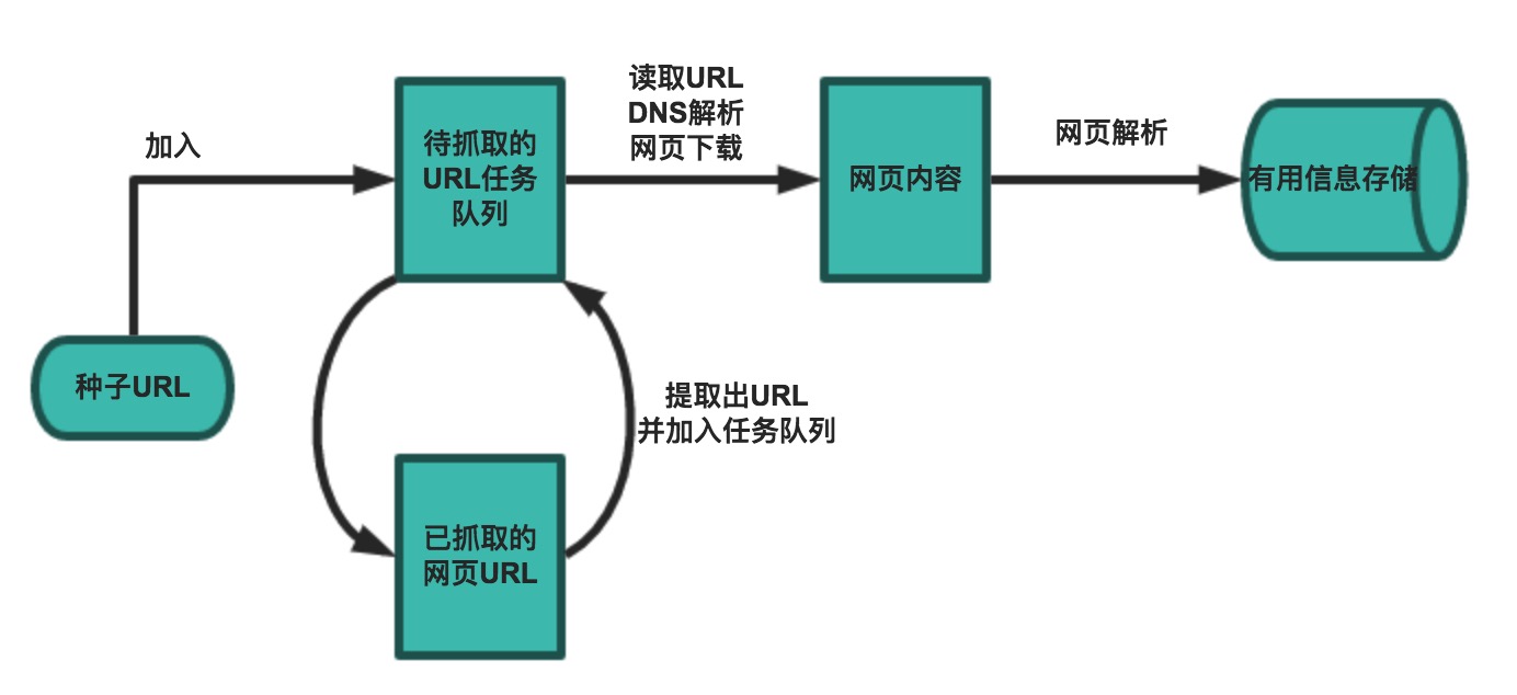 Day66-75/res/crawler-workflow.png