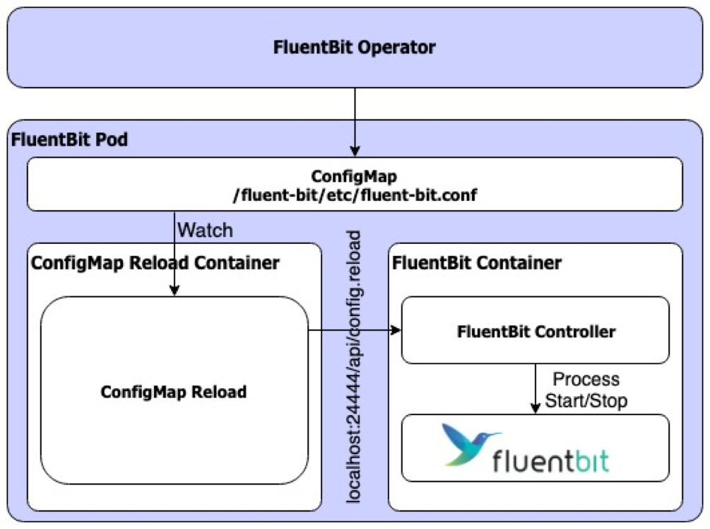 docs/images/kubesphere-logging-fluentbit.png