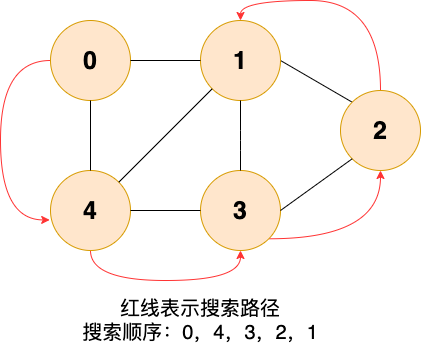 docs/dataStructures-algorithms/data-structure/pictures/图/深度优先搜索图示.png