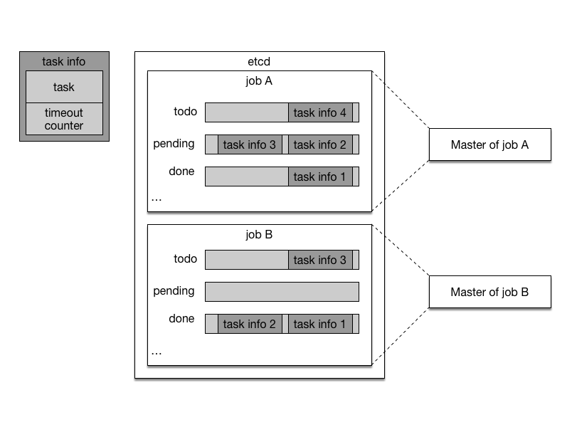 doc/design/dist/src/paddle-task-queues.png