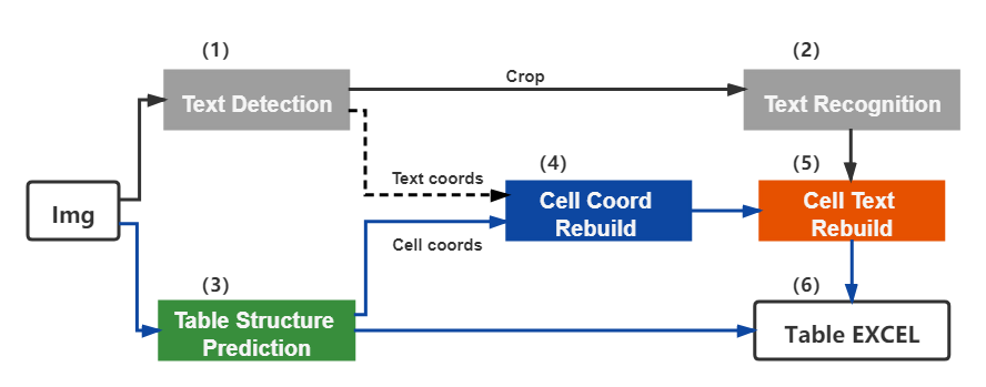 doc/table/tableocr_pipeline_en.jpg