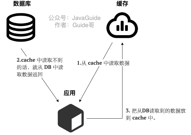 docs/database/Redis/images/缓存读写策略/cache-aside-read.png