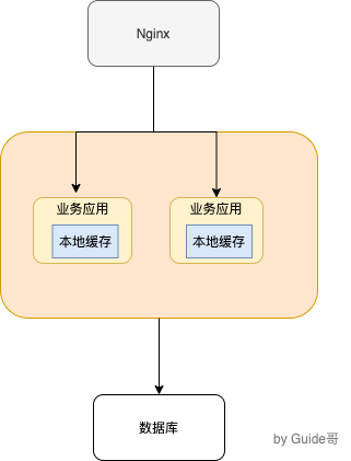 docs/database/Redis/images/redis-all/单体架构.png