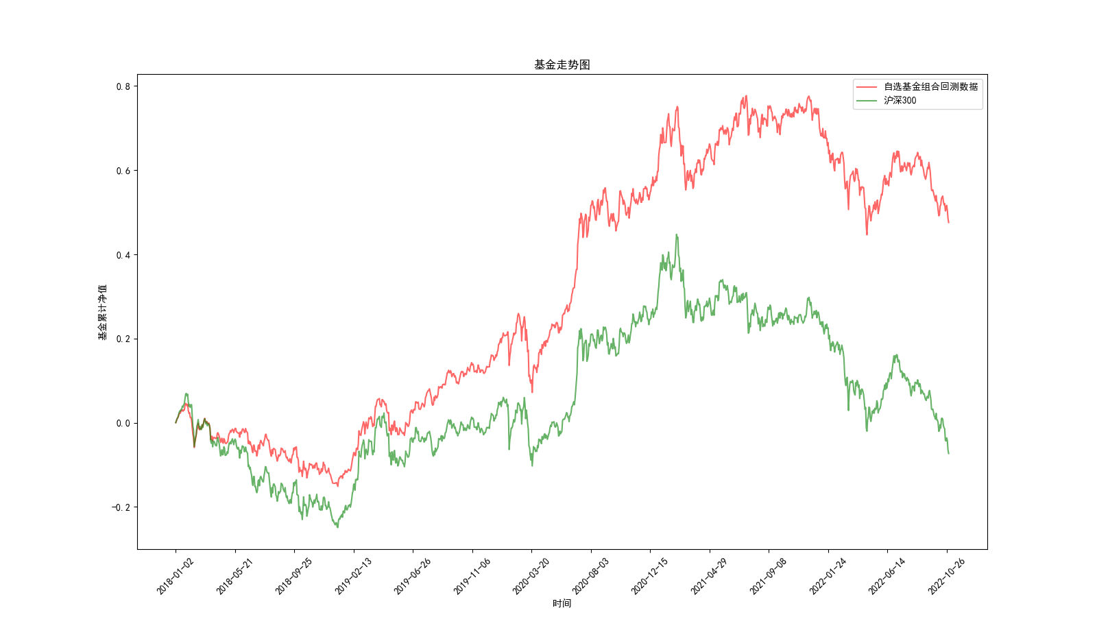 回测结果/2022-11-06_01-23-39/fund_portfolio_trend.png
