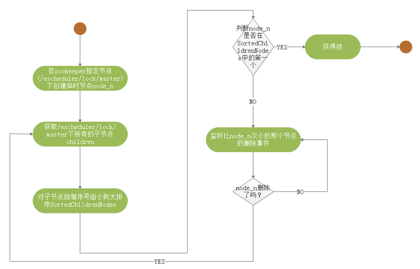 docs/zh_CN/_book/images/distributed_lock.png