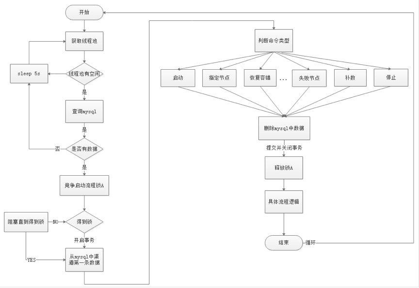 docs/zh_CN/_book/images/distributed_lock_procss.png