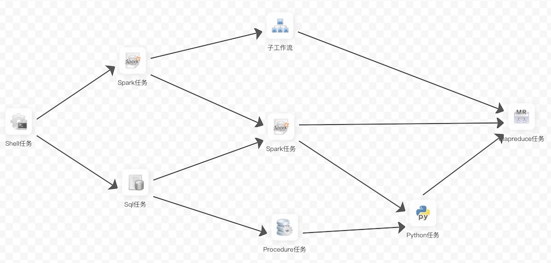 docs/zh_CN/_book/images/dag_examples_cn.jpg