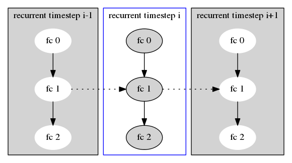 digraph G{
	subgraph cluster_timestep0 {
		label="recurrent timestep i-1"
		bgcolor=lightgray
		node [style=filled,color=white]
		fc0_0 [label="fc 0"]
		fc0_1 [label="fc 1"]
		fc0_2 [label="fc 2"]

		fc0_0 -> fc0_1
		fc0_1 -> fc0_2
	}

	subgraph cluster_timestep1 {
		label="recurrent timestep i"
		node [style=filled];
		fc1_0 [label="fc 0"]
		fc1_1 [label="fc 1"]
		fc1_2 [label="fc 2"]
		color=blue

		fc1_0 -> fc1_1
		fc1_1 -> fc1_2
	}

	subgraph cluster_timestep2 {
		label="recurrent timestep i+1"
		bgcolor=lightgray
		node [style=filled,color=white]
		fc2_0 [label="fc 0"]
		fc2_1 [label="fc 1"]
		fc2_2 [label="fc 2"]

		fc2_0 -> fc2_1
		fc2_1 -> fc2_2
	}
	
	
	fc0_1 -> fc1_1 [style="dotted" constraint=false]
	fc1_1 -> fc2_1 [style="dotted" constraint=false]

}