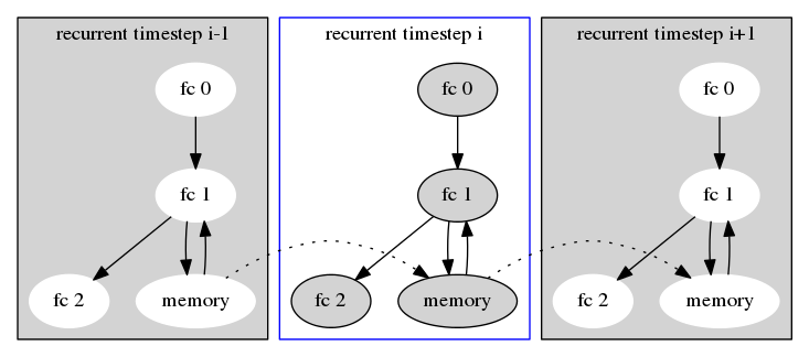 digraph G{
	subgraph cluster_timestep0 {
		label="recurrent timestep i-1"
		bgcolor=lightgray
		node [style=filled,color=white]
		fc0_0 [label="fc 0"]
		fc0_1 [label="fc 1"]
		fc0_2 [label="fc 2"]
		m0 [label="memory"]
		fc0_0 -> fc0_1
		fc0_1 -> fc0_2
		fc0_1 -> m0
		m0 -> fc0_1
	}

	subgraph cluster_timestep1 {
		label="recurrent timestep i"
		node [style=filled];
		fc1_0 [label="fc 0"]
		fc1_1 [label="fc 1"]
		fc1_2 [label="fc 2"]
		m1 [label="memory"]
		color=blue
		fc1_0 -> fc1_1
		fc1_1 -> fc1_2
		fc1_1 -> m1
		m1 -> fc1_1
	}

	subgraph cluster_timestep2 {
		label="recurrent timestep i+1"
		bgcolor=lightgray
		node [style=filled,color=white]
		fc2_0 [label="fc 0"]
		fc2_1 [label="fc 1"]
		fc2_2 [label="fc 2"]
		m2 [label="memory"]
		fc2_0 -> fc2_1
		fc2_1 -> fc2_2
		fc2_1 -> m2
		m2 -> fc2_1
	}
	
	
	m0 -> m1 [style="dotted" constraint=false]
	m1 -> m2 [style="dotted" constraint=false]

}