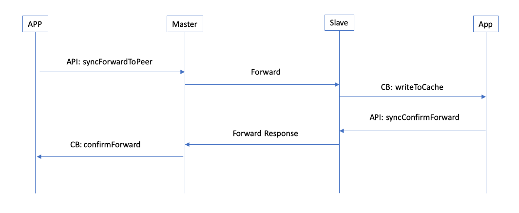 documentation20/cn/images/architecture/replica-forward.png