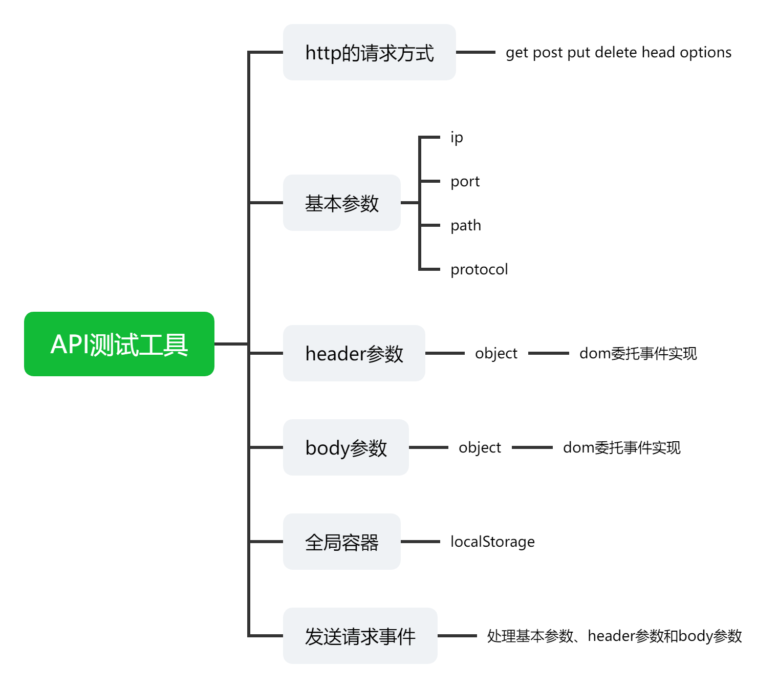 static/img/API测试工具.png