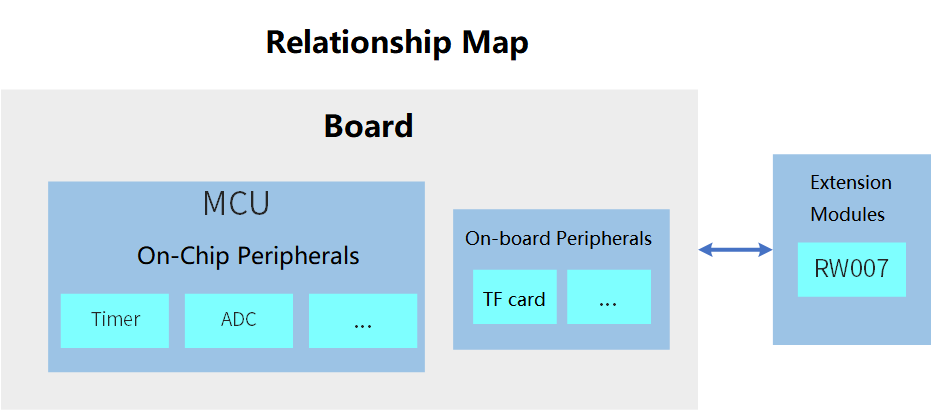 bsp/renesas/docs/figures_en/Peripheral.png