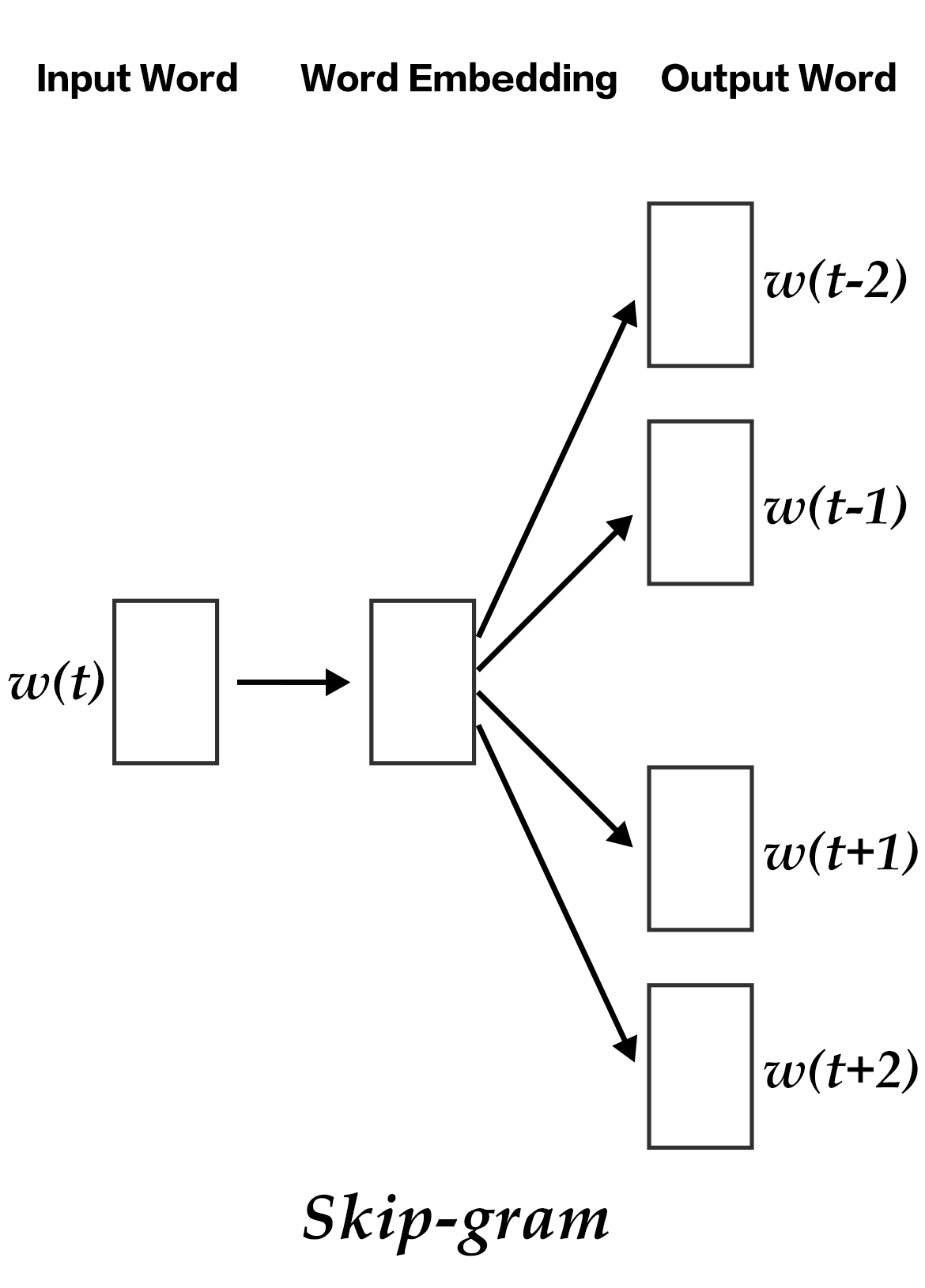 doc/fluid/new_docs/beginners_guide/basics/word2vec/image/skipgram_en.png