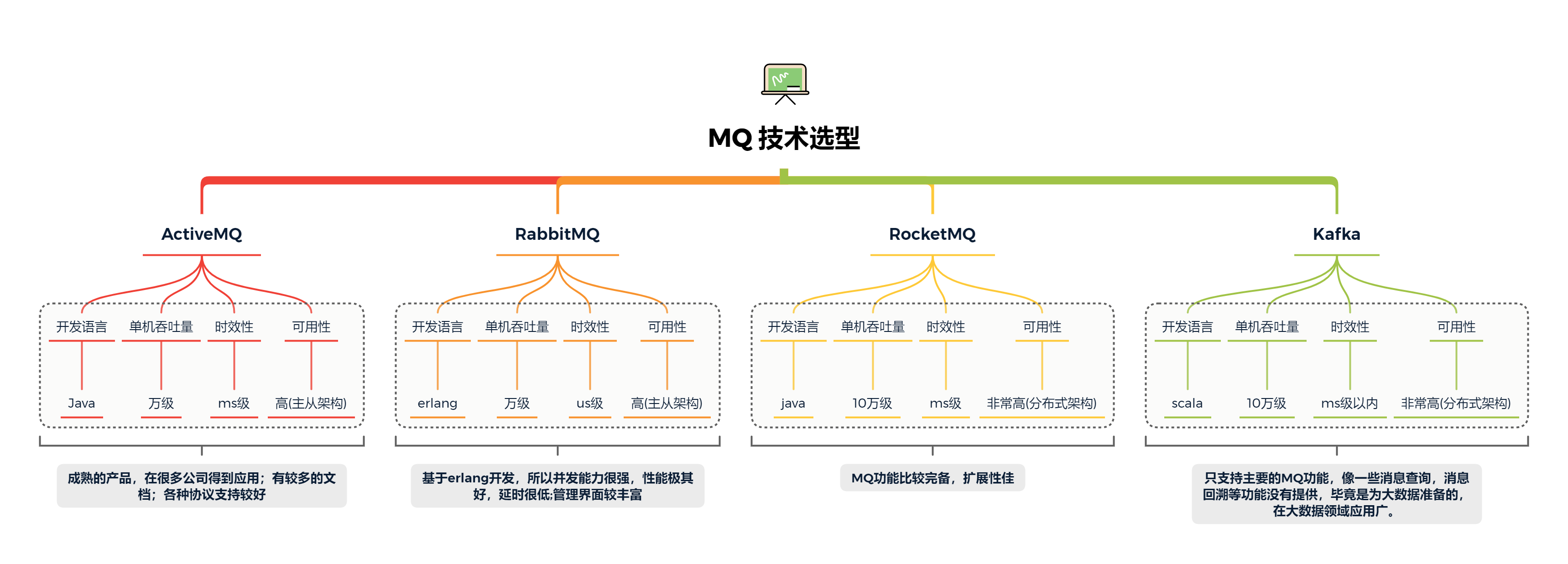 assets/img/MQ 技术选型.png