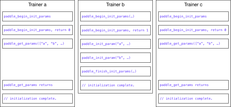 doc/design/cluster_train/src/pserver_init.png