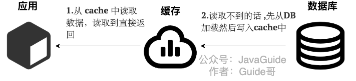 docs/database/redis/images/缓存读写策略/read-through.png