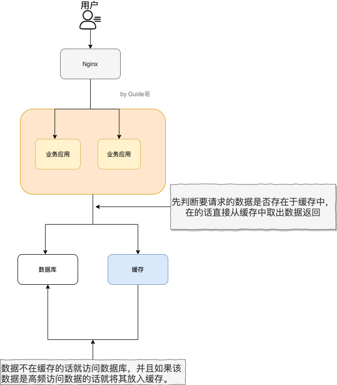 docs/database/redis/images/redis-all/使用缓存之后.png