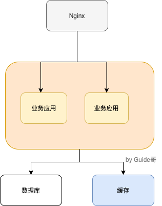 docs/database/redis/images/redis-all/集中式缓存架构.png