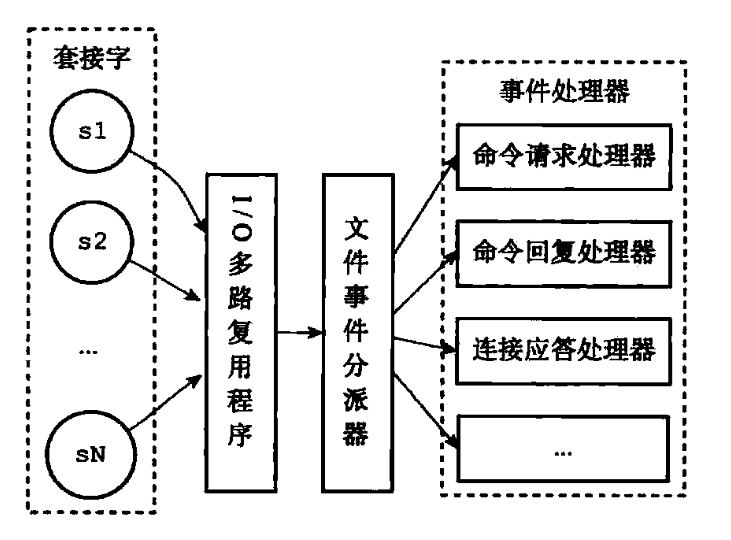 docs/database/redis/images/redis-all/redis事件处理器.png