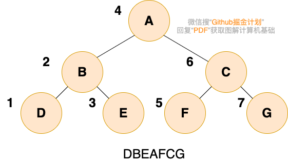 docs/cs-basics/data-structure/pictures/树/中序遍历.png