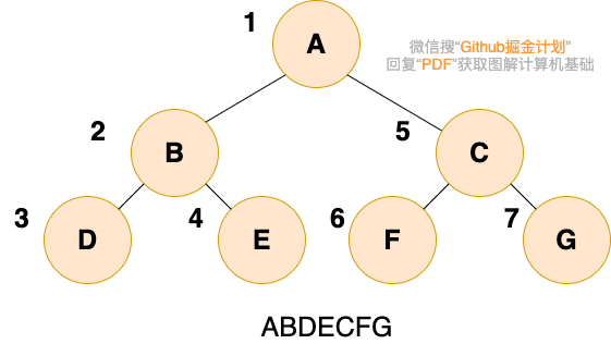 docs/cs-basics/data-structure/pictures/树/先序遍历.png