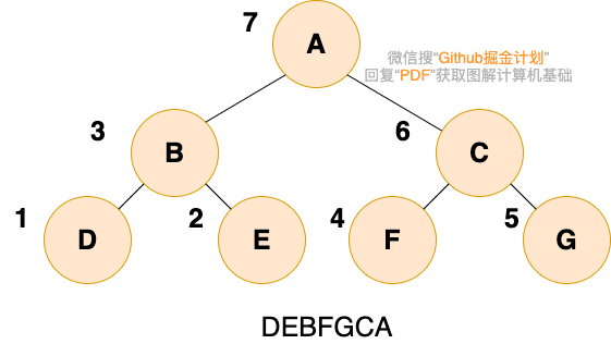 docs/cs-basics/data-structure/pictures/树/后序遍历.png