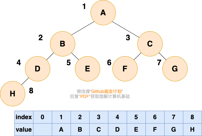 docs/cs-basics/data-structure/pictures/树/顺序存储.png