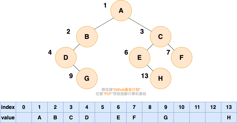 docs/cs-basics/data-structure/pictures/树/顺序存储2.png