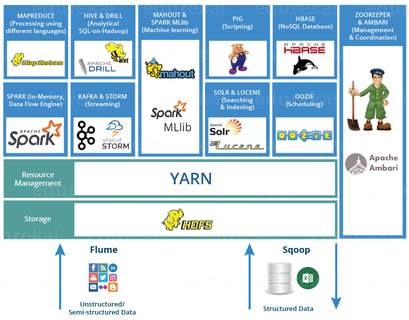 Day86-90/res/hadoop-ecosystem.png