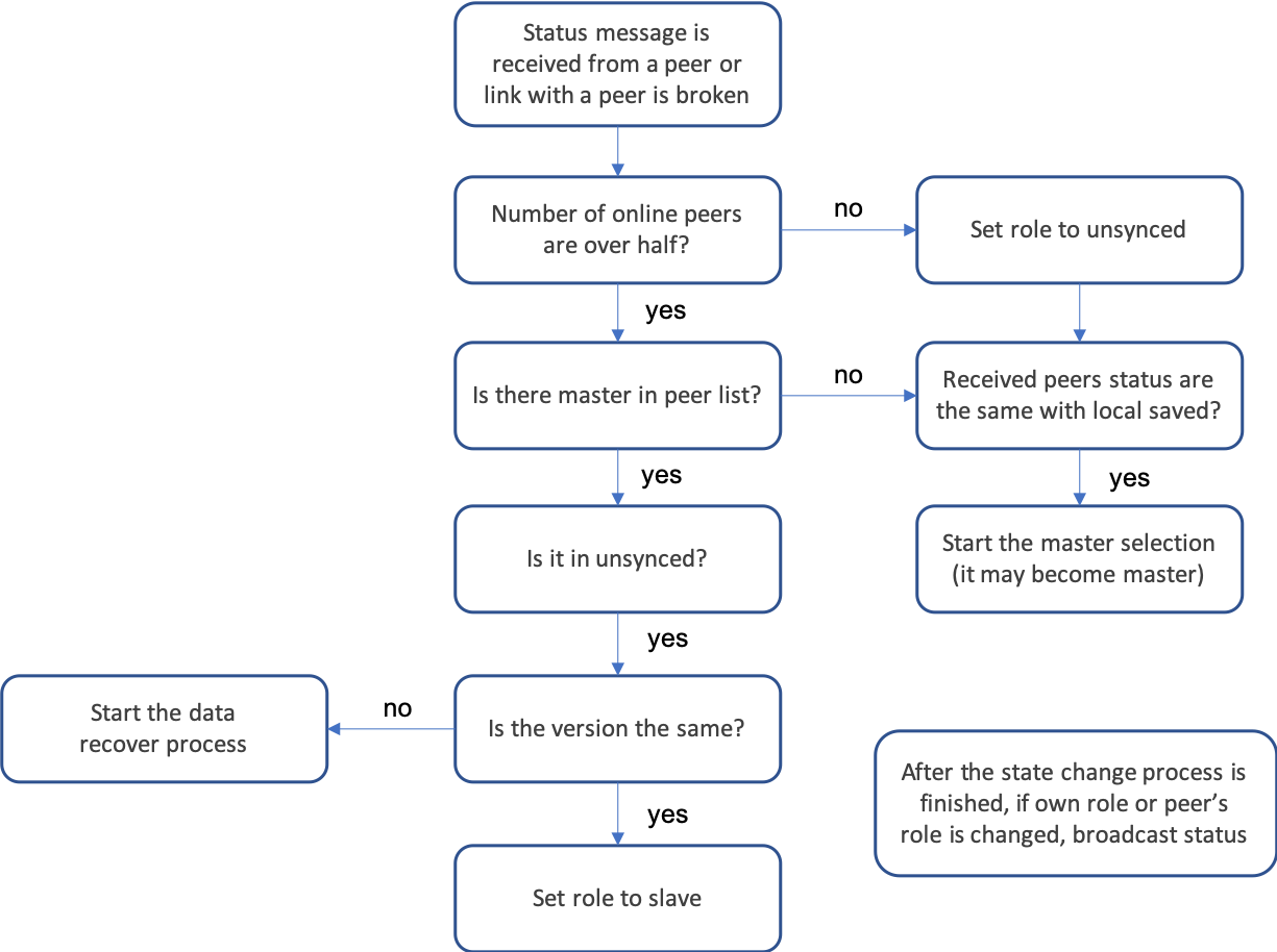 documentation20/webdocs/assets/replica-master.png