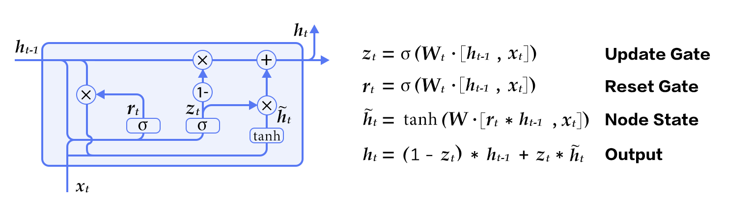 doc/fluid/new_docs/beginners_guide/basics/machine_translation/image/gru_en.png