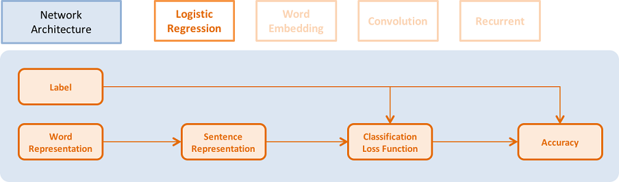 doc/v1_api_tutorials/quick_start/src/NetLR_en.png