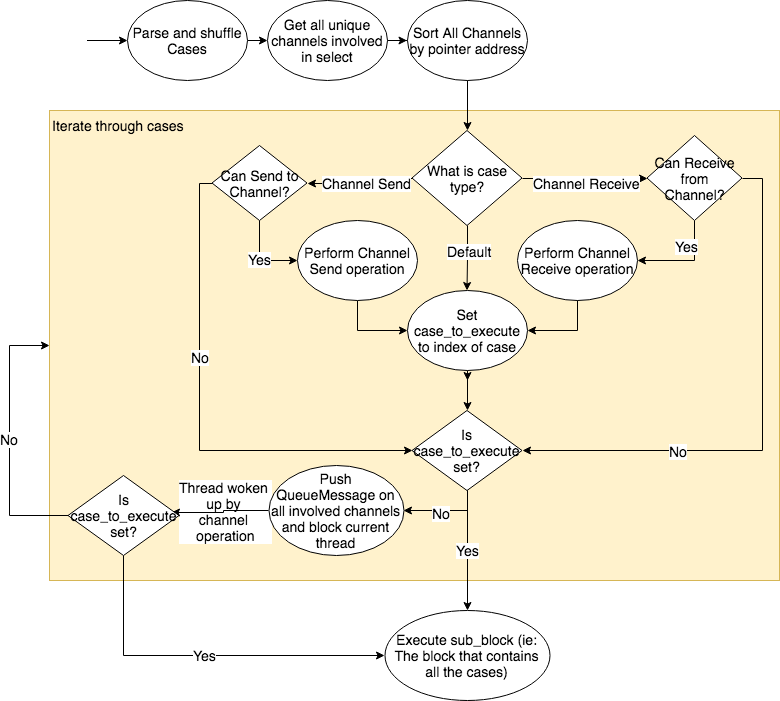 doc/fluid/design/concurrent/images/select_op_workflow.png