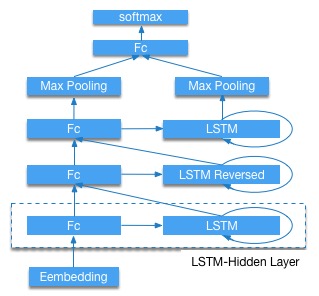 develop/doc/_images/stacked_lstm.jpg