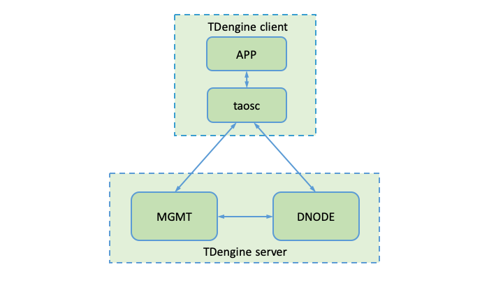 documentation/tdengine-cn/assets/structure.png