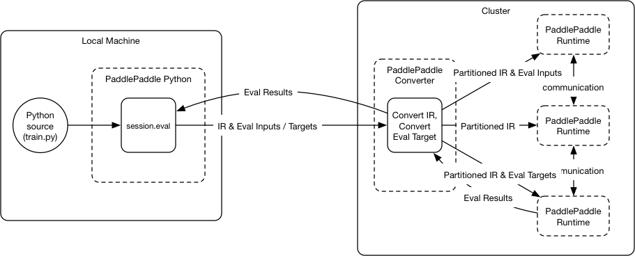 doc/design/refactor/src/distributed_architecture.png