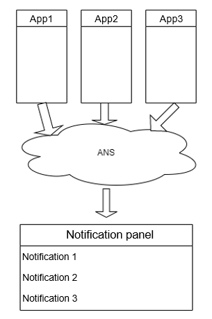 en/application-dev/notification/figures/ans.png