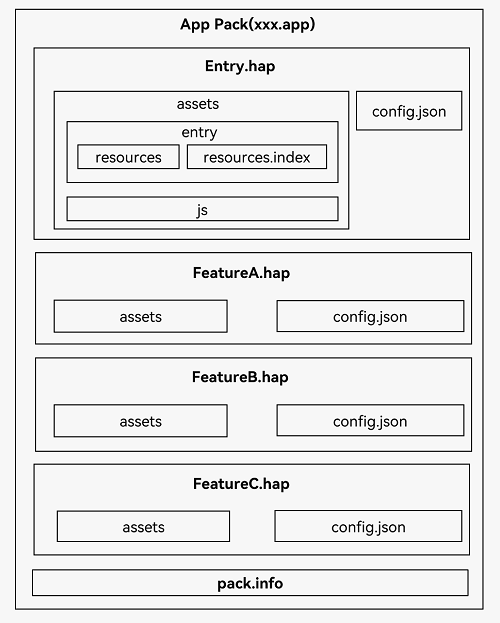 en/application-dev/quick-start/figures/app-pack-fa.png