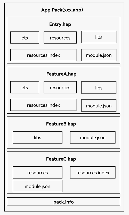 en/application-dev/quick-start/figures/app-pack-stage.png