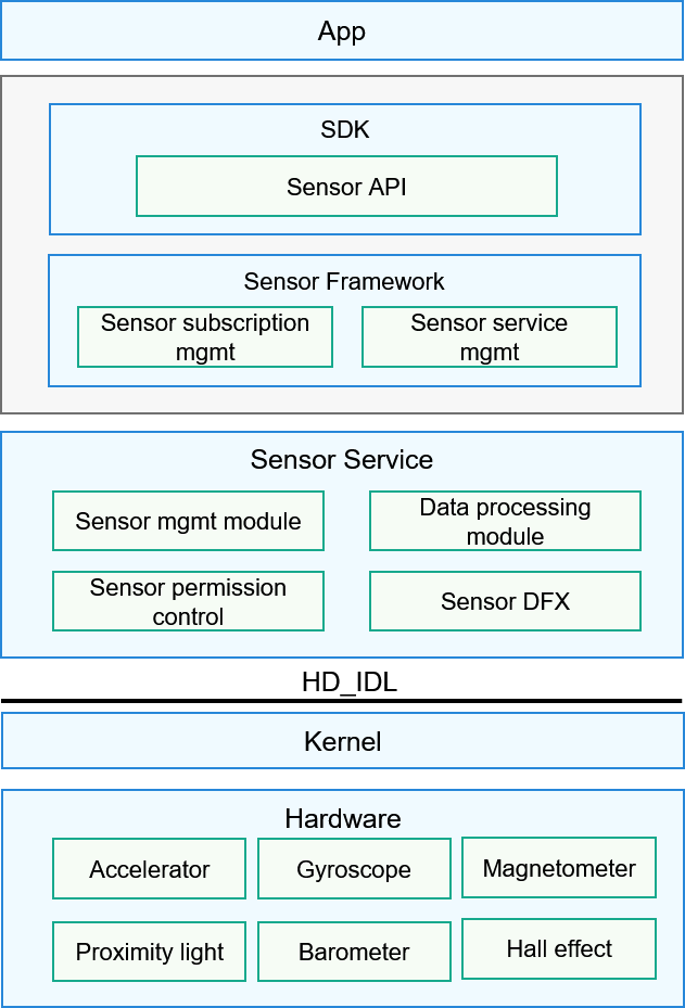 en/application-dev/device/figures/en-us_image_0000001226521897.png