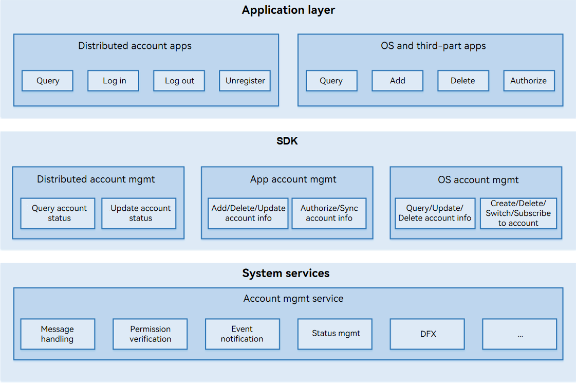 en/readme/figures/en_image_account_struct.png