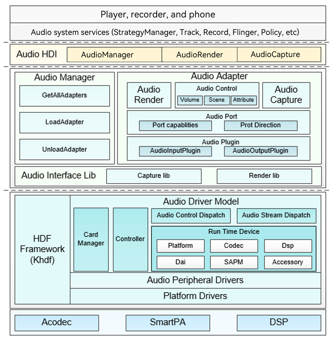 en/device-dev/porting/figures/dayu200/dayu200-audio-03.png