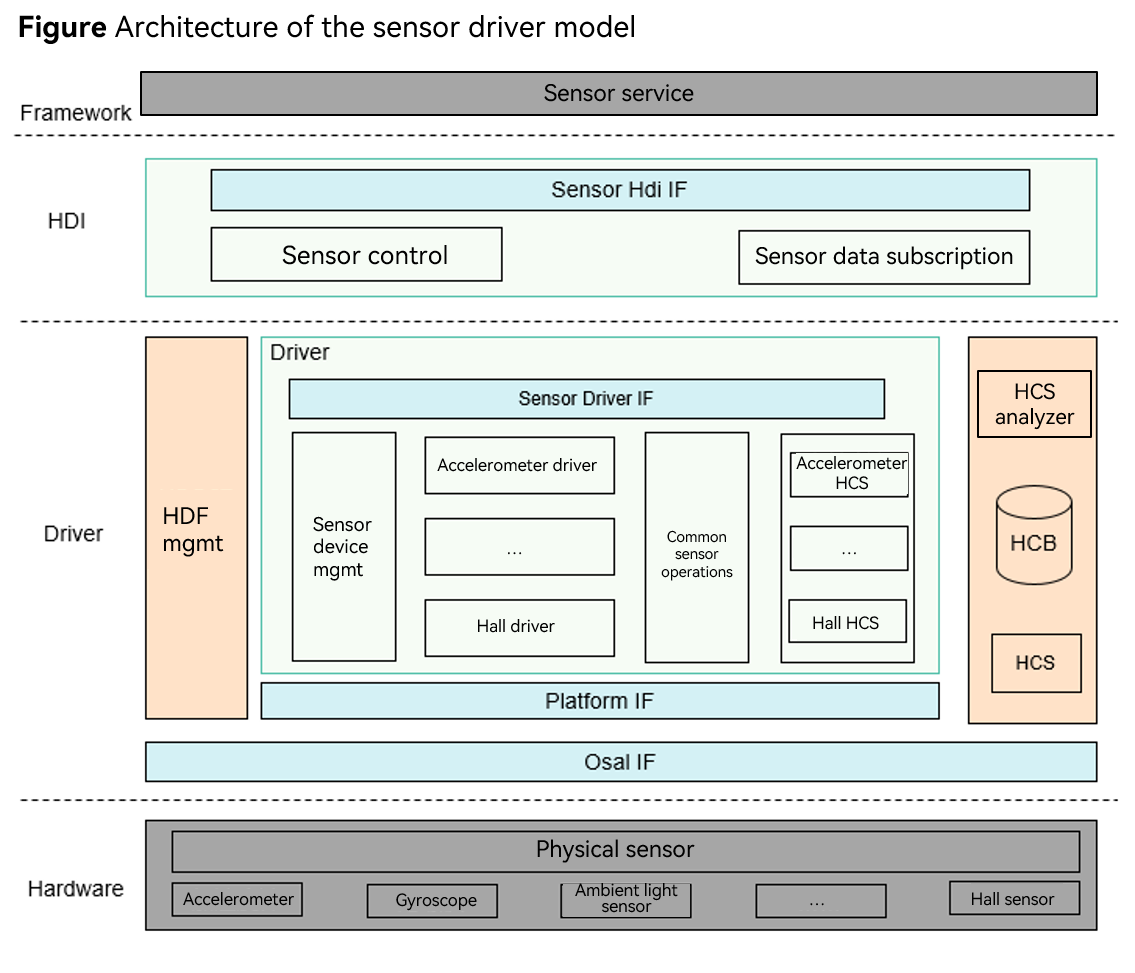 en/device-dev/porting/figures/dayu200/dayu200-sensor-01.png