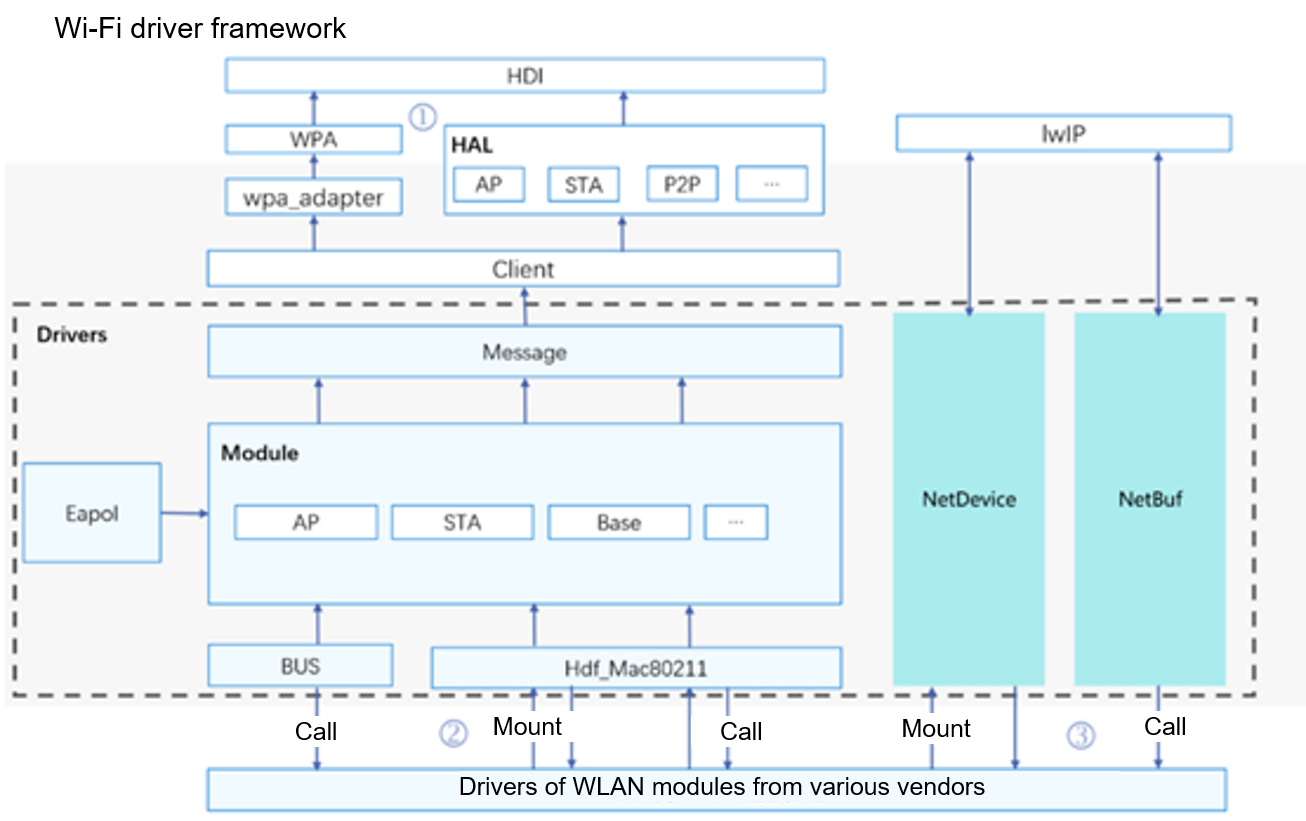 en/device-dev/porting/figures/dayu200/dayu200-wifi-01.png