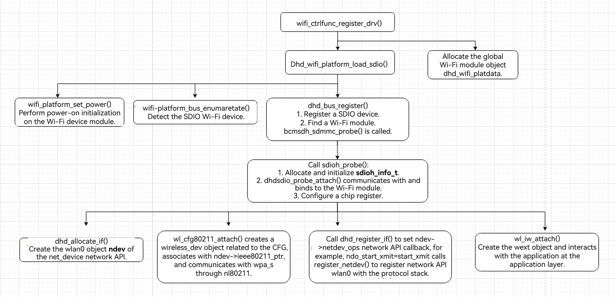 en/device-dev/porting/figures/dayu200/dayu200-wifi-02.png