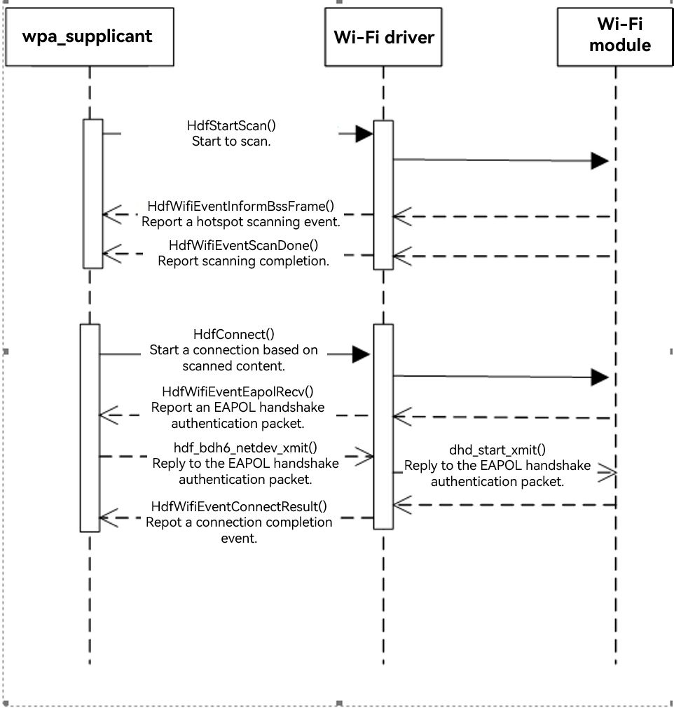 en/device-dev/porting/figures/dayu200/dayu200-wifi-04.png